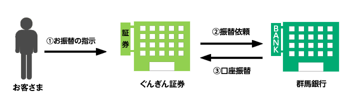 「口座振替クイックサービス」のお手続きの流れ